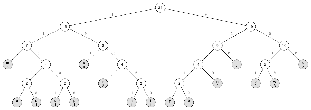 Huffman Compression